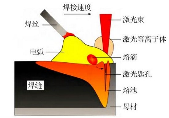 船舶制造，激光讓電弧升華